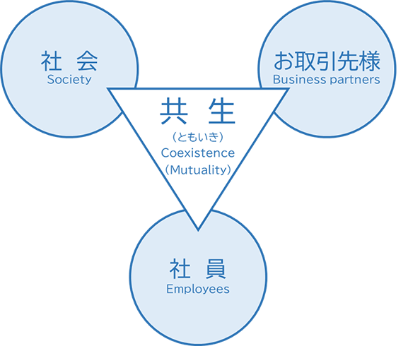 社会 Society 共生（ ともいき）Coexistence (mutuality) お取引先様 Business Partner 社員 Employees